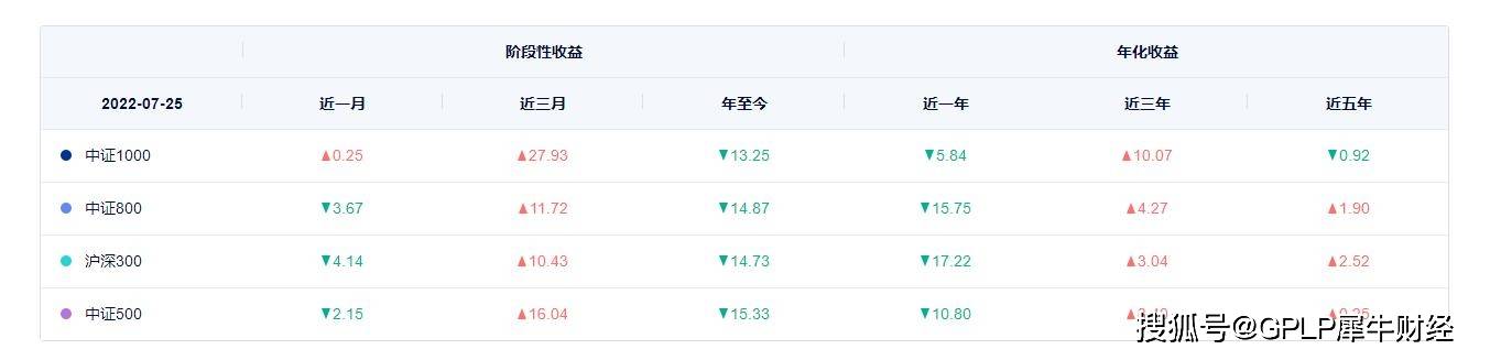 小而美<strong></p>
<p>股指期货交易</strong>！中证1000股指期货和期权交易上市引爆市场
