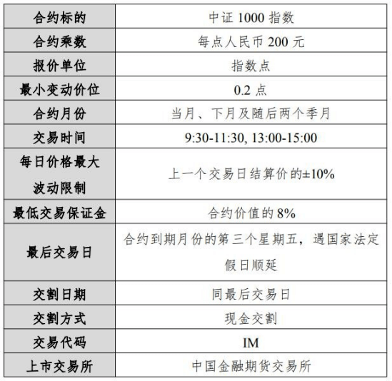 关于中证1000股指期货和期权上市交易有关事项的通知