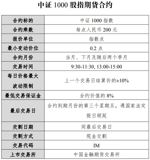 中证1000股指期货、期权挂牌交易！期货门槛140万元<strong></p>
<p>股指期货交易</strong>，期权门槛70万元