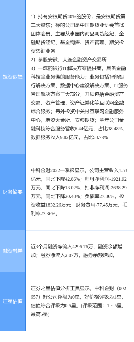 6月14日中科金财涨停分析：期货概念<strong></p>
<p>期货概念</strong>，债转股 · AMC，金融科技概念热股