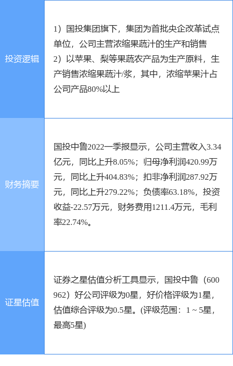 5月27日国投中鲁涨停分析：央企改革<strong></p>
<p>期货概念</strong>，国企改革，苹果期货概念热股