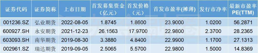 “最贵上市期货公司”弘业期货回A连拉六板<strong></p>
<p>上市期货公司</strong>，股价是港股的四倍，还能炒多高？