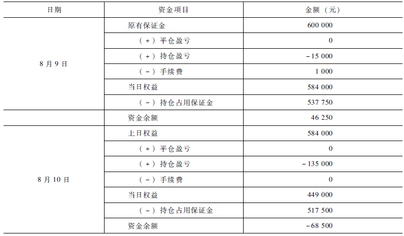《股指期货》：在什么情况下投资者需要追加交易保证金<strong></p>
<p>期货合同</strong>？