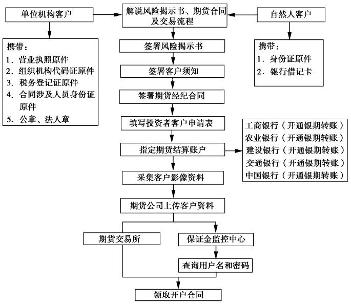 《股指期货》：如何选择期货公司以及办理金融期货开户的具体程序如何<strong></p>
<p>期货合同</strong>？