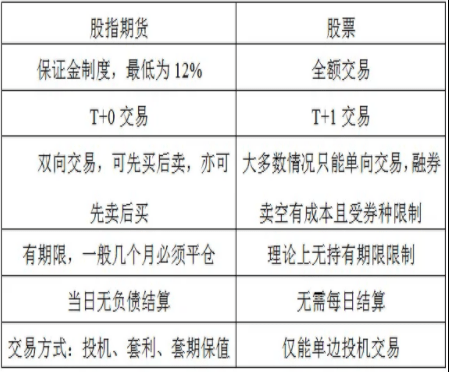 股指期货有哪些<strong></p>
<p>期货公司有哪些</strong>？股指期货与股票交易区别？