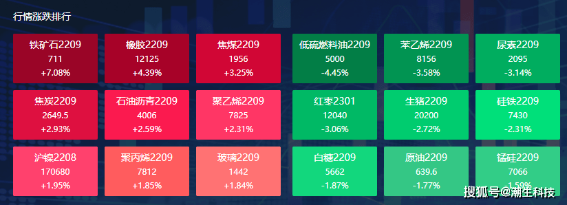 宗迹期货数据异动|铁矿石领涨7.08%<strong></p>
<p>期货公司有哪些</strong>，本周期货投资机会有哪些？