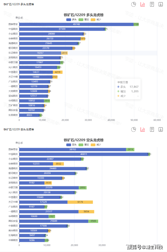 宗迹期货数据异动|铁矿石领涨7.08%<strong></p>
<p>期货公司有哪些</strong>，本周期货投资机会有哪些？