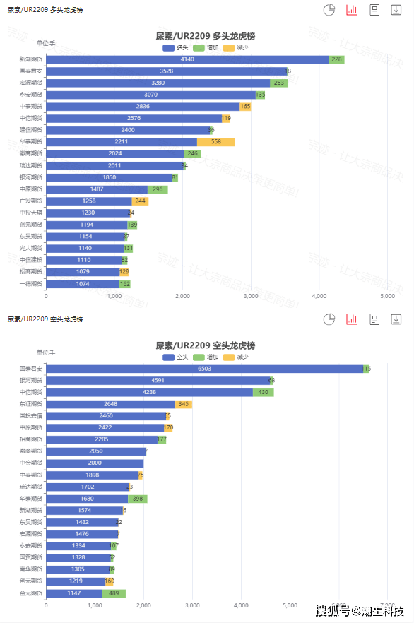 宗迹期货数据异动|铁矿石领涨7.08%<strong></p>
<p>期货公司有哪些</strong>，本周期货投资机会有哪些？
