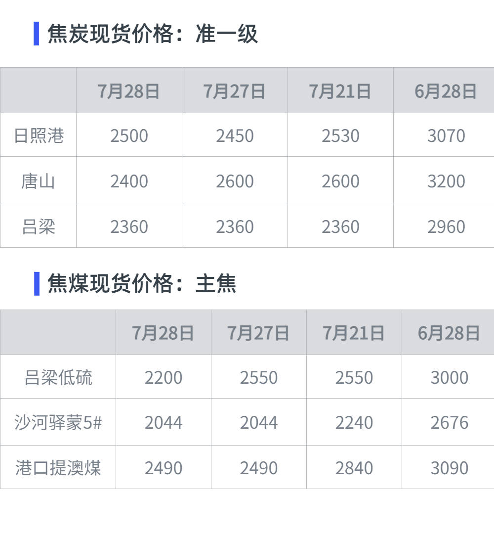 黑色期货日报：双焦现货第五轮提降落地<strong></p>
<p>现货与期货</strong>，期货先于现货反弹
