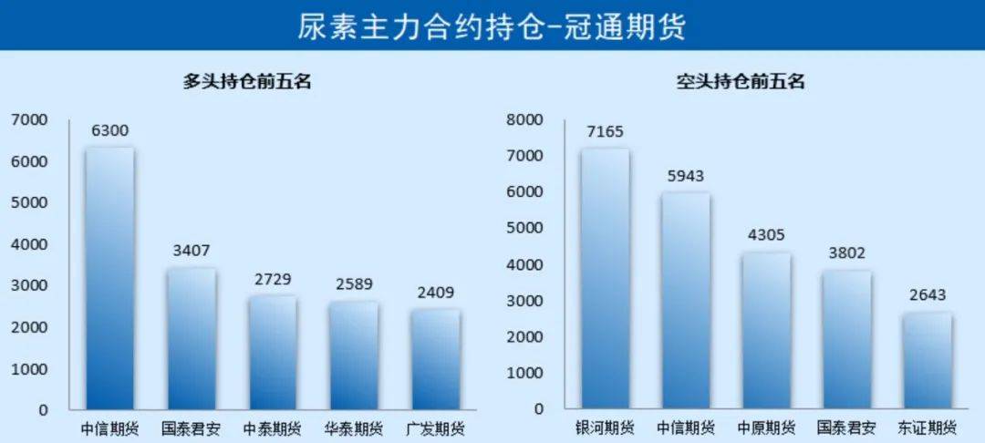 「尿素期货」现货连续下行