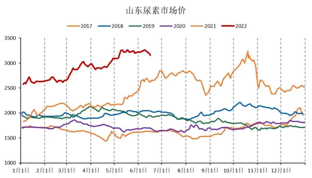 「尿素期货」现货连续下行