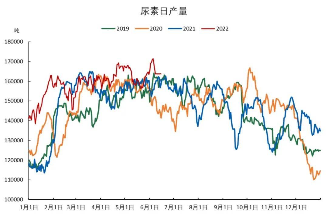 「尿素期货」现货连续下行