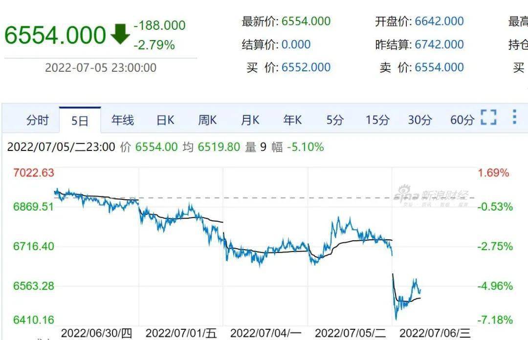 期货6500<strong></p>
<p>现货与期货</strong>，现货7100，怎么走？