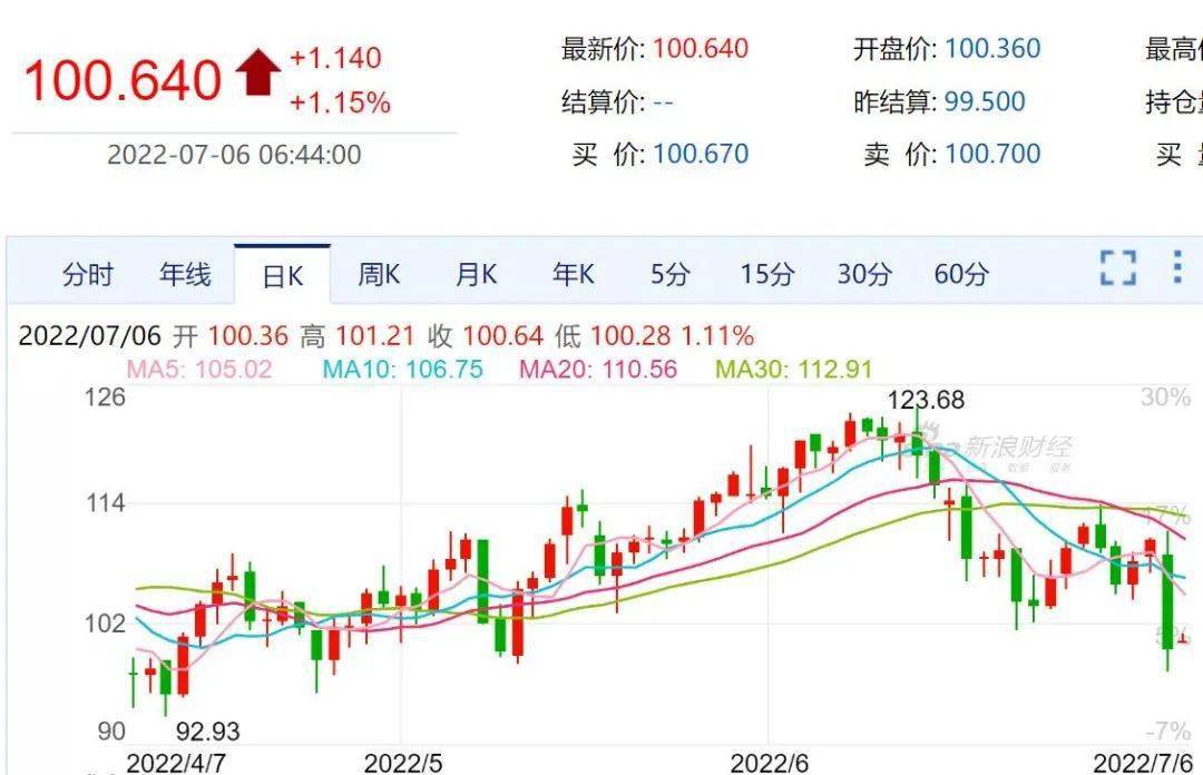期货6500<strong></p>
<p>现货与期货</strong>，现货7100，怎么走？