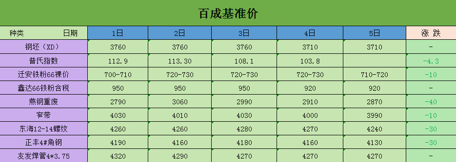 【重点关注】期货震荡<strong></p>
<p>现货与期货</strong>，现货涨跌互现