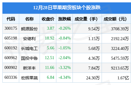 苹果期货板块12月28日跌2.7%<strong></p>
<p>通达信期货</strong>，宏辉果蔬领跌，主力资金净流出2433.41万元