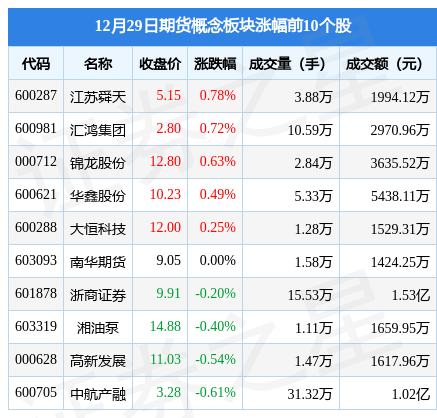 期货概念板块12月29日跌0.91%<strong></p>
<p>期货在线</strong>，弘业期货领跌，主力资金净流出1.18亿元
