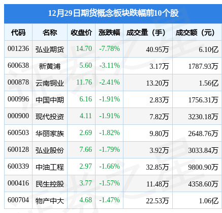 期货概念板块12月29日跌0.91%<strong></p>
<p>期货在线</strong>，弘业期货领跌，主力资金净流出1.18亿元