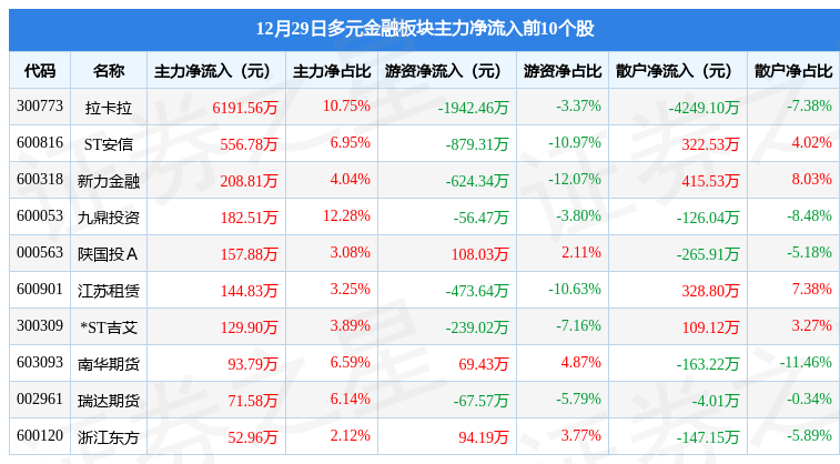 多元金融板块12月29日跌0.45%<strong></p>
<p>期货在线</strong>，弘业期货领跌，主力资金净流出1.68亿元