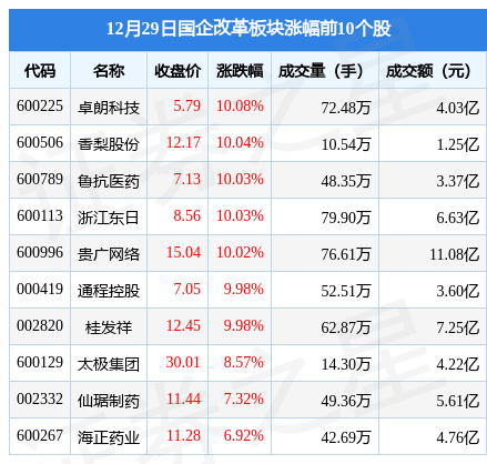 国企改革板块12月29日跌0.64%<strong></p>
<p>期货在线</strong>，弘业期货领跌，主力资金净流出48.28亿元
