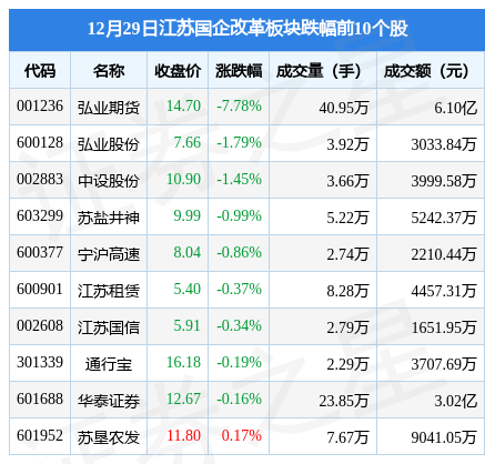江苏国企改革板块12月29日跌0.26%<strong></p>
<p>期货在线</strong>，弘业期货领跌，主力资金净流出4266.7万元