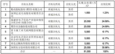 用友网络科技股份有限公司 关于控股企业参与认购基金份额暨对外投资的公告