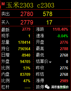 2022年12月27日 玉米期货主力2303合约涨11元<strong></p>
<p>期货博易大师</strong>，最新2779点中午收盘！