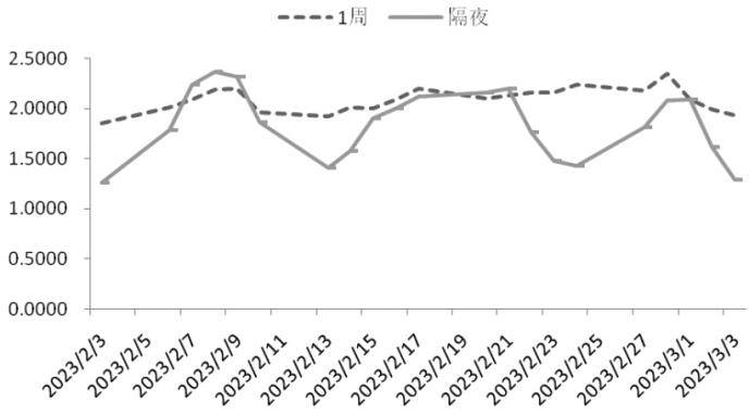 隔夜Shibor大幅下降