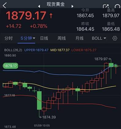 金价短线急涨逼近1880 黄金日内交易分析：金价恐再大涨逾20美元