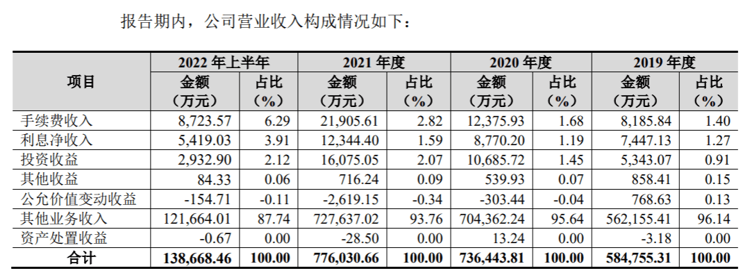 新湖期货年入77亿<strong></p>
<p>期货公司手续费</strong>，经纪业务手续费率逐年下降低于同行