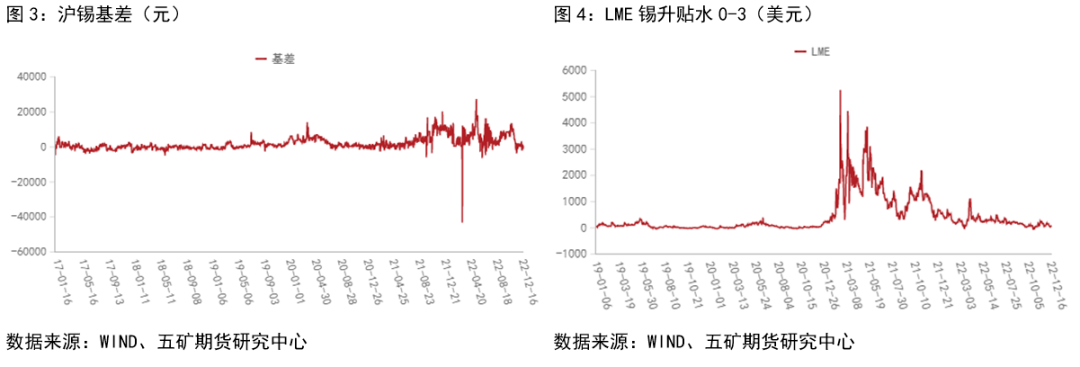 强预期弱现实<strong></p>
<p>和讯期货</strong>，锡价高位震荡