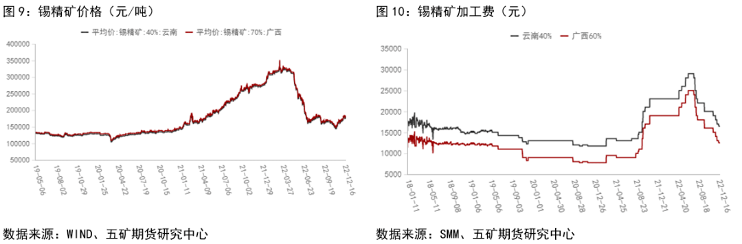 强预期弱现实<strong></p>
<p>和讯期货</strong>，锡价高位震荡