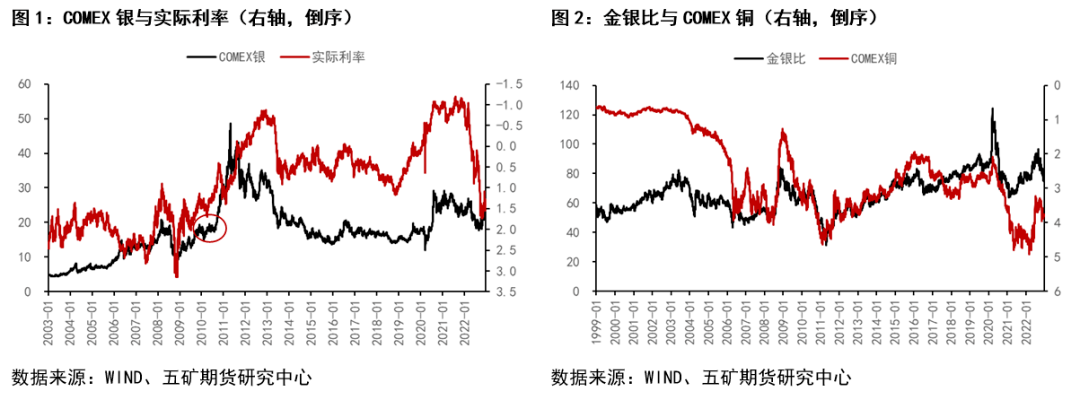 金银比历史走势复盘