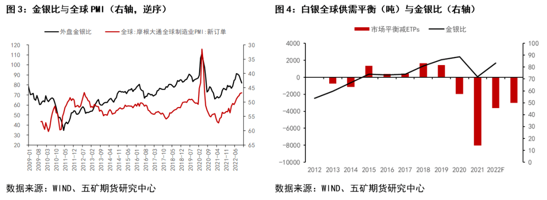 金银比历史走势复盘
