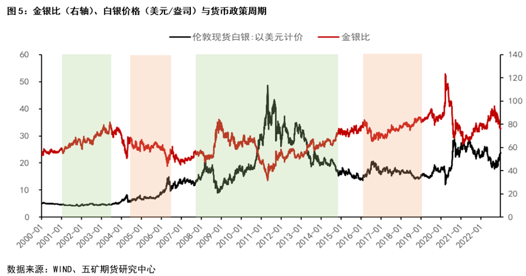 金银比历史走势复盘