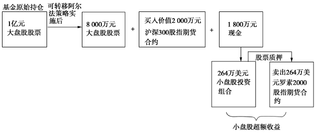 【新书连载之《股指期货》】什么是股指期货可转移阿尔法策略<strong></p>
<p>股指期货合约</strong>？