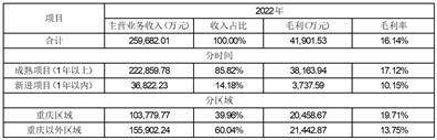新大正物业集团股份有限公司2022年度报告摘要
