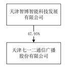天津七一二通信广播股份有限公司2022年度报告摘要