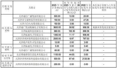 天津七一二通信广播股份有限公司2022年度报告摘要