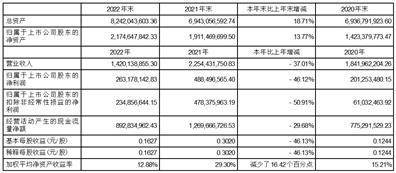 天津津滨发展股份有限公司2022年度报告摘要
