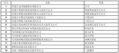 内蒙古远兴能源股份有限公司 关于2023年度日常关联交易预计的 公告