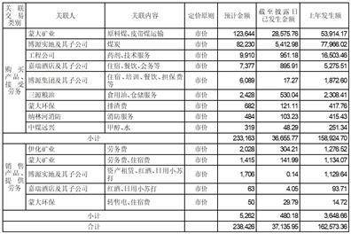 内蒙古远兴能源股份有限公司 关于2023年度日常关联交易预计的 公告