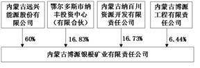 内蒙古远兴能源股份有限公司 关于2023年度日常关联交易预计的 公告