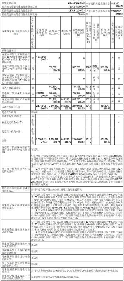 内蒙古远兴能源股份有限公司2022年度报告摘要