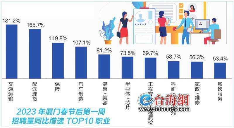 厦门平均招聘月薪10631元