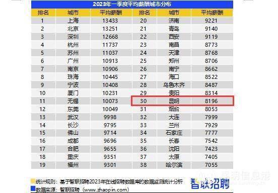 2023年一季度昆明平均招聘薪酬为8196元 位列38个核心城市第30位