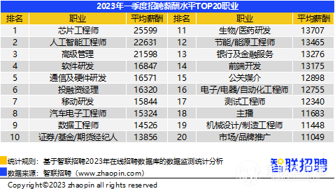 2023年一季度昆明平均招聘薪酬为8196元 位列38个核心城市第30位