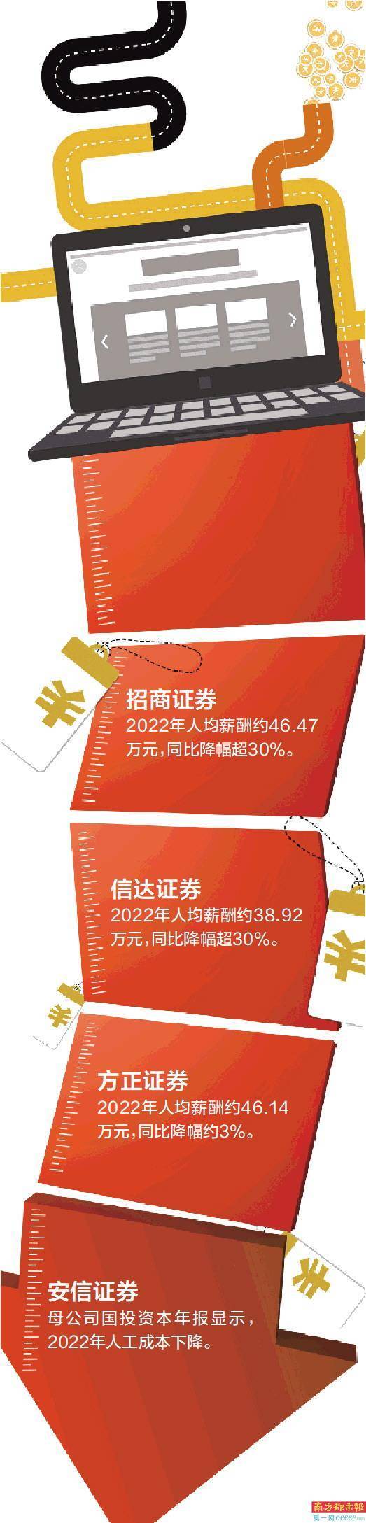 财报显示：券商真的减薪<strong></p>
<p>期货优势</strong>了