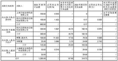 上海睿昂基因科技股份有限公司 关于2022年度利润分配预案的公告