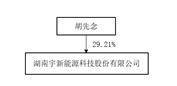 湖南宇新能源科技股份有限公司2022年度报告摘要